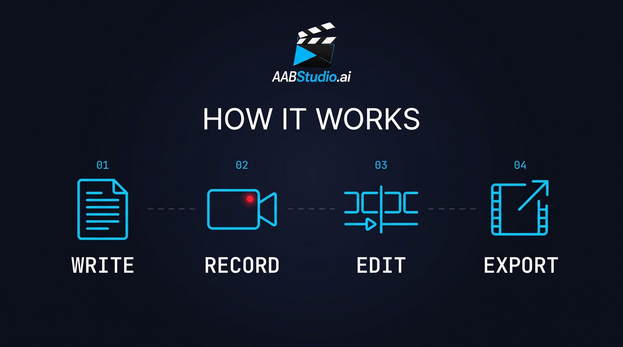 How it works: Write, Record, Edit and Export